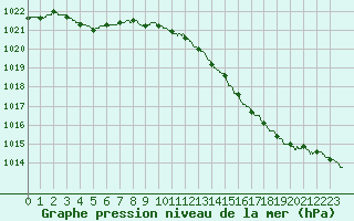 Courbe de la pression atmosphrique pour Le Mans (72)