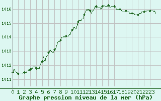 Courbe de la pression atmosphrique pour Ile d