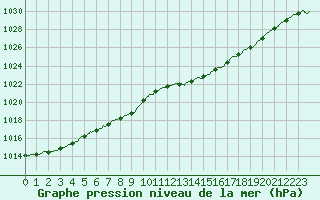 Courbe de la pression atmosphrique pour Avord (18)