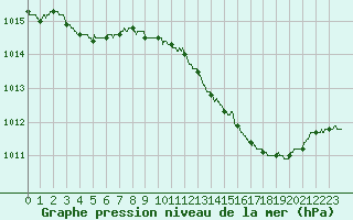 Courbe de la pression atmosphrique pour Mont-de-Marsan (40)