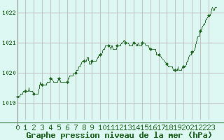 Courbe de la pression atmosphrique pour Biscarrosse (40)