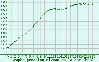 Courbe de la pression atmosphrique pour Paray-le-Monial - St-Yan (71)