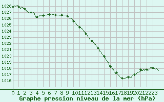 Courbe de la pression atmosphrique pour Saint-Etienne (42)