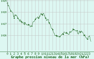 Courbe de la pression atmosphrique pour Grenoble/St-Etienne-St-Geoirs (38)