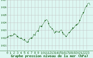 Courbe de la pression atmosphrique pour Tarbes (65)