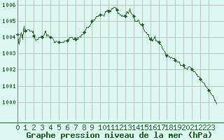 Courbe de la pression atmosphrique pour Albert-Bray (80)