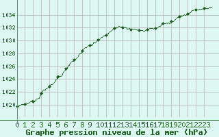 Courbe de la pression atmosphrique pour Avord (18)