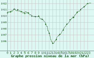 Courbe de la pression atmosphrique pour Calais / Marck (62)