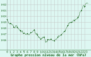 Courbe de la pression atmosphrique pour Saint-Etienne (42)