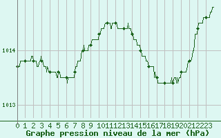 Courbe de la pression atmosphrique pour Bordeaux (33)