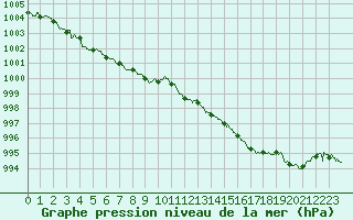 Courbe de la pression atmosphrique pour Dijon / Longvic (21)