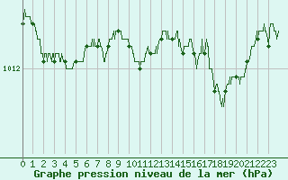 Courbe de la pression atmosphrique pour Ajaccio - Campo dell
