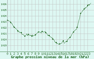 Courbe de la pression atmosphrique pour Vichy (03)