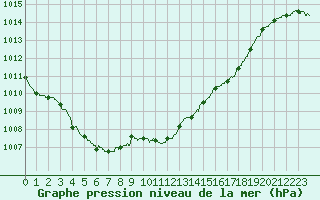 Courbe de la pression atmosphrique pour Brest (29)