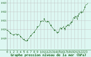 Courbe de la pression atmosphrique pour Ile du Levant (83)