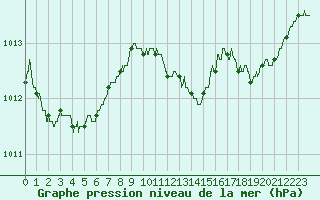 Courbe de la pression atmosphrique pour Ajaccio - Campo dell