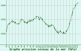 Courbe de la pression atmosphrique pour Lorient (56)