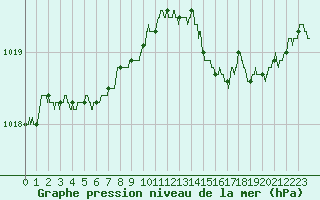Courbe de la pression atmosphrique pour Calais / Marck (62)