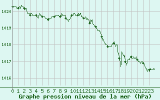 Courbe de la pression atmosphrique pour Troyes (10)