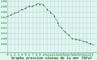 Courbe de la pression atmosphrique pour Albi (81)