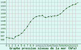 Courbe de la pression atmosphrique pour Mont-de-Marsan (40)
