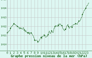 Courbe de la pression atmosphrique pour Besanon (25)