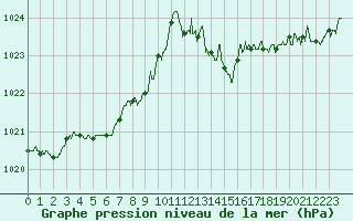 Courbe de la pression atmosphrique pour Avord (18)