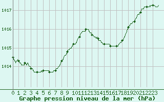 Courbe de la pression atmosphrique pour Hyres (83)