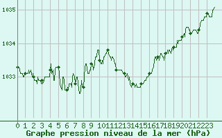 Courbe de la pression atmosphrique pour Belfort-Dorans (90)