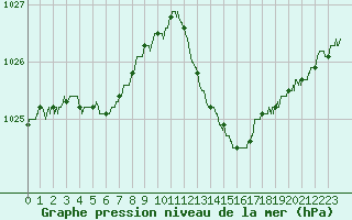 Courbe de la pression atmosphrique pour Bziers Cap d