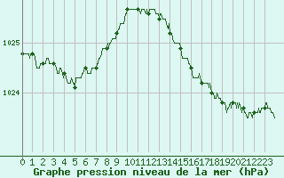 Courbe de la pression atmosphrique pour Le Touquet (62)