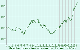 Courbe de la pression atmosphrique pour Nancy - Ochey (54)