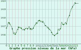 Courbe de la pression atmosphrique pour Nmes - Garons (30)