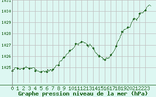 Courbe de la pression atmosphrique pour Pau (64)