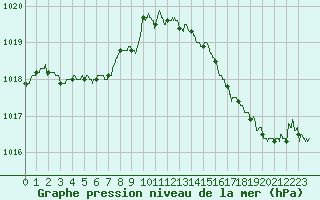 Courbe de la pression atmosphrique pour Ste (34)