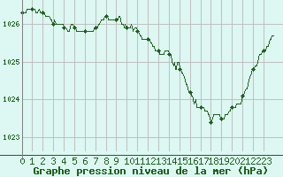 Courbe de la pression atmosphrique pour Niort (79)
