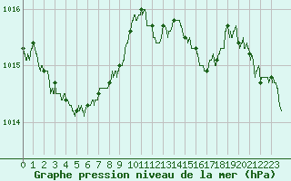 Courbe de la pression atmosphrique pour Cognac (16)