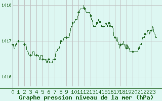 Courbe de la pression atmosphrique pour Ile d