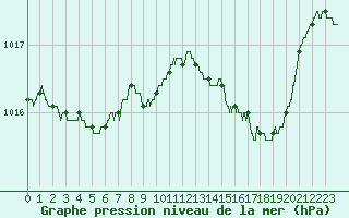 Courbe de la pression atmosphrique pour Ile du Levant (83)