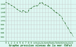 Courbe de la pression atmosphrique pour Cazaux (33)