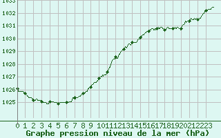 Courbe de la pression atmosphrique pour Dieppe (76)