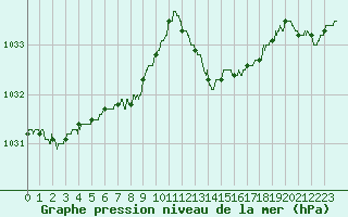 Courbe de la pression atmosphrique pour Ouessant (29)