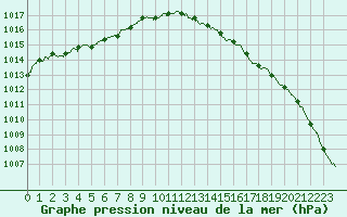 Courbe de la pression atmosphrique pour Albert-Bray (80)