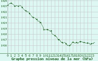 Courbe de la pression atmosphrique pour Lyon - Bron (69)