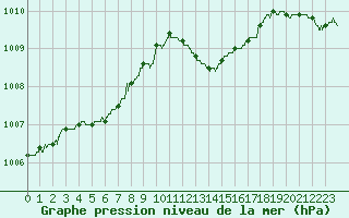 Courbe de la pression atmosphrique pour Chambry / Aix-Les-Bains (73)