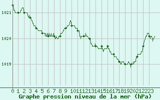 Courbe de la pression atmosphrique pour Ouessant (29)