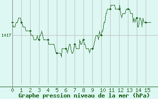 Courbe de la pression atmosphrique pour Niort (79)