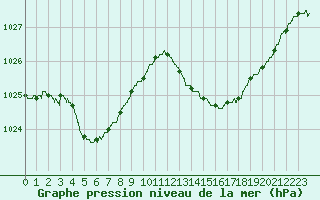 Courbe de la pression atmosphrique pour Istres (13)