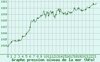 Courbe de la pression atmosphrique pour Saint-Dizier (52)