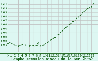 Courbe de la pression atmosphrique pour Belfort-Dorans (90)